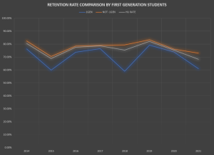 Retention Chart